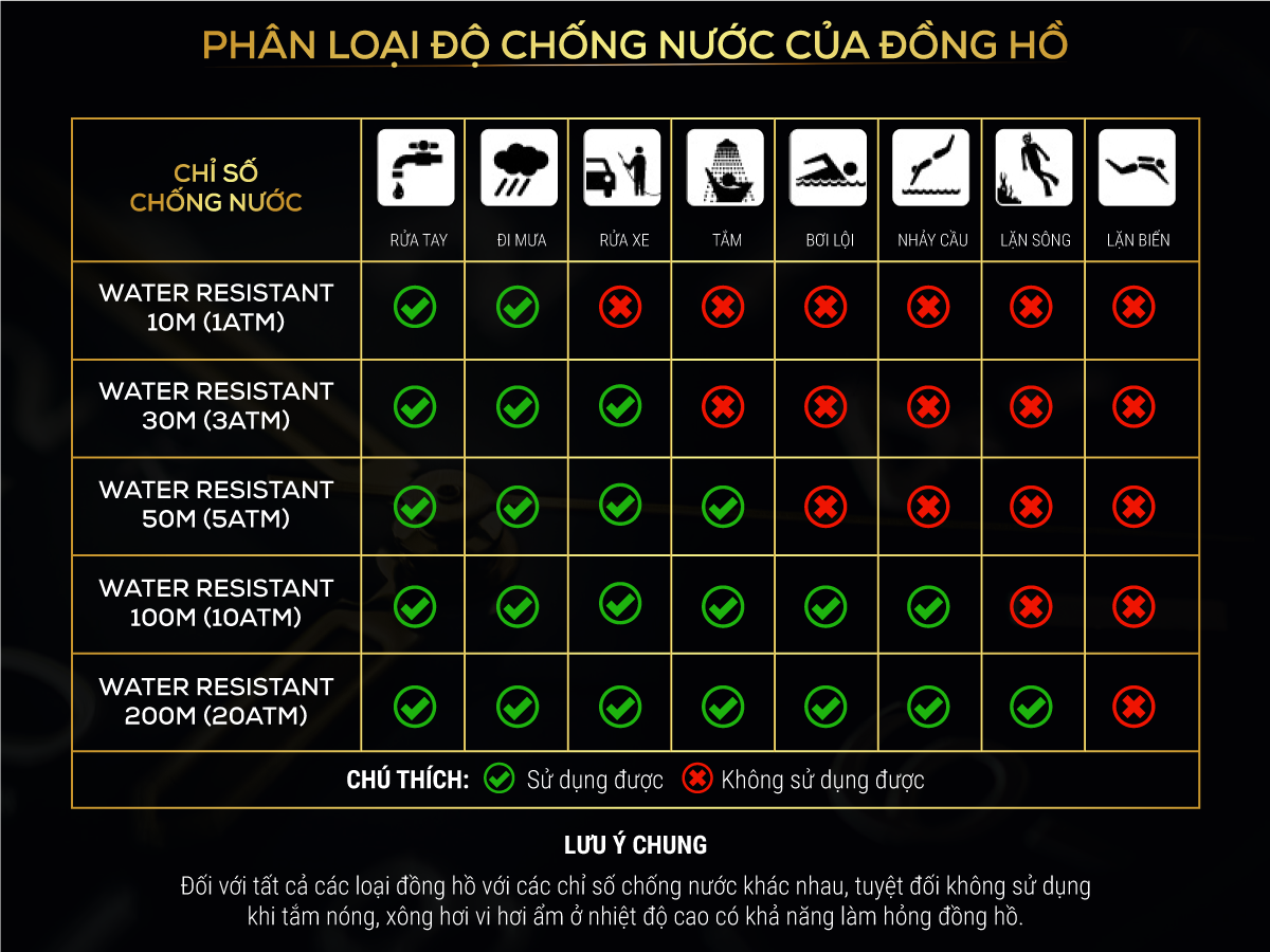 CÁC MỨC ĐỘ CHỊU NƯỚC ĐỒNG HỒ